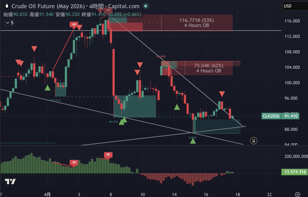 cohamizu1's tweet image. #WTI #CRUDEOIL 原油15分足、87.467ロング
トランプは必ずフェイクニュースを大量に放り込んでくると思っていました。
しかし以前は10％超の暴落になっていたのに、2～3％程度の下落で止まっています。
これは物理的な需給逼迫が演出による価格操作を無効化しつつある決定的な証拠です。