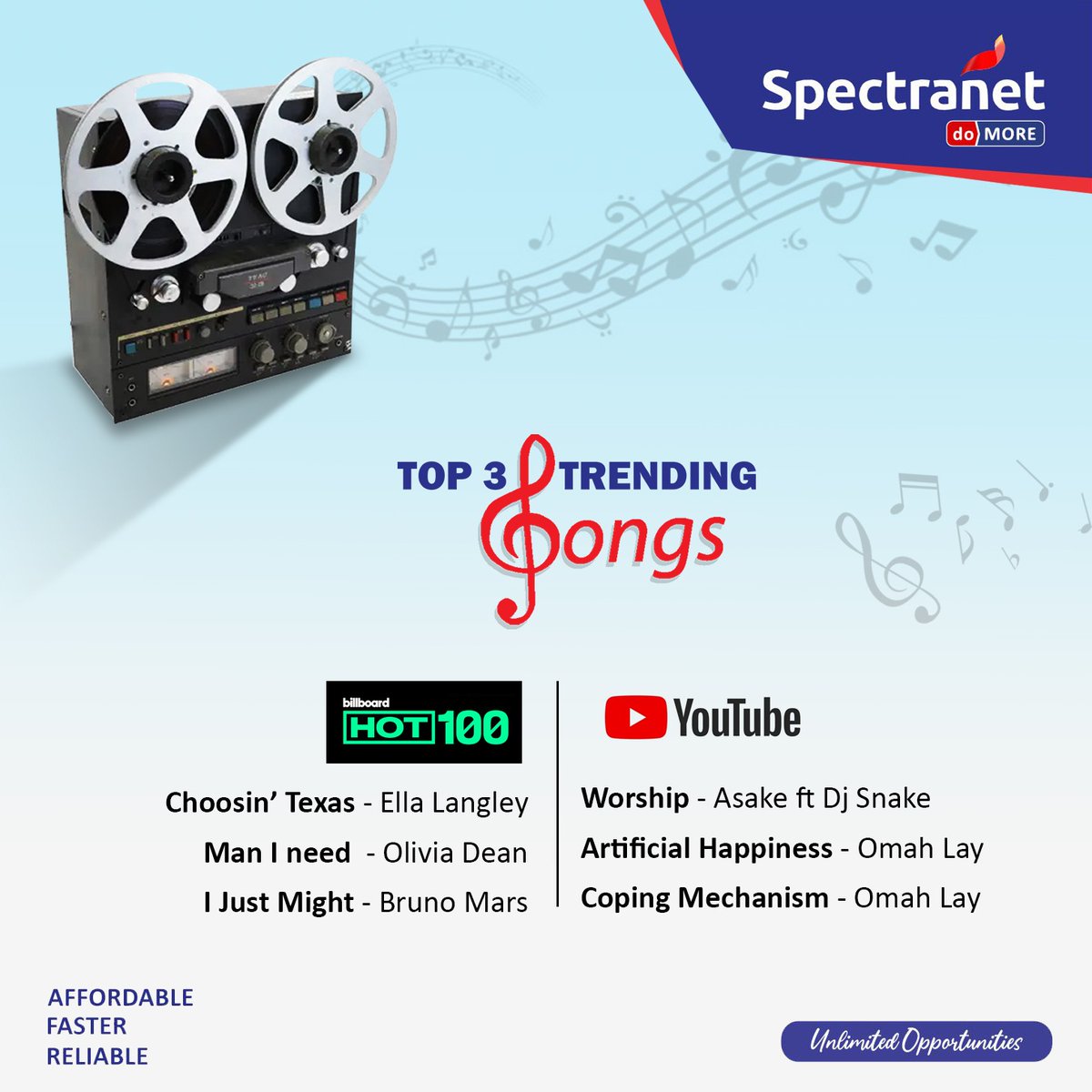 Spectranet_NG's tweet image. It’s FRIDAY! TGIF🎉
Let your playlist speak for you.

Here are top 3 trending songs you can have on repeat this weekend😍
Stream on!

#Spectranet #StayConnected #TGIF