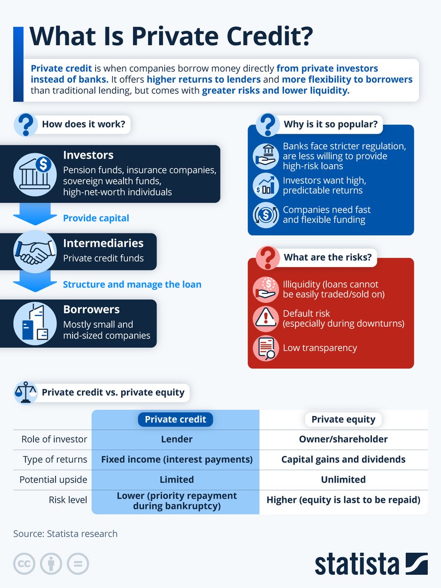 kuriharan's tweet image. What Is Private Credit? statista.com/chart/36100/pr… #tech #digital #data #business