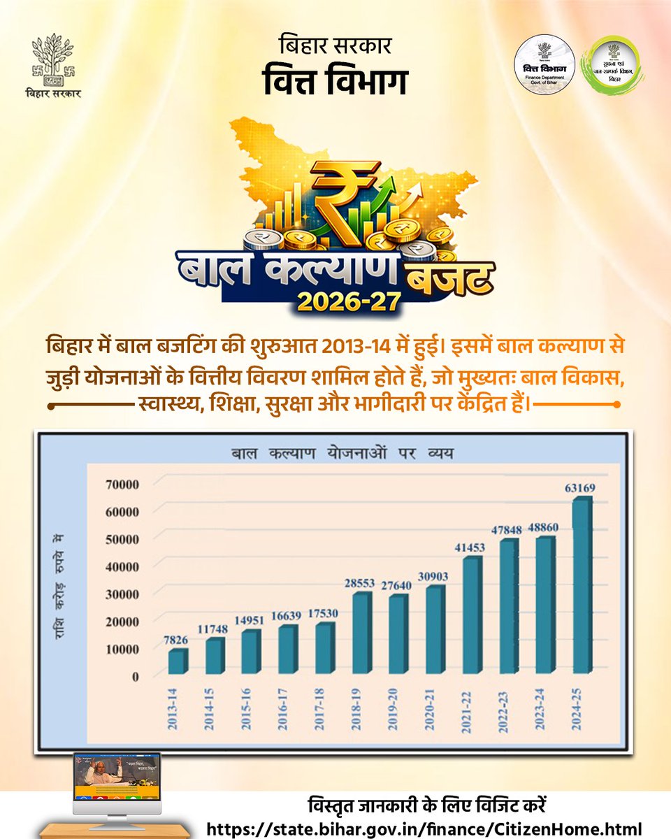 BiharFinance's tweet image. राज्य सरकार द्वारा बाल कल्याण को बढ़ावा देने हेतु बजट में महत्वपूर्ण कदम उठाए गए हैं, जिससे बच्चों के जीवन स्तर में सकारात्मक बदलाव लाने का लक्ष्य रखा गया है।
#Bihar #ChildWelfare #Budget #Poshan #Education #Health #SafeChildhood