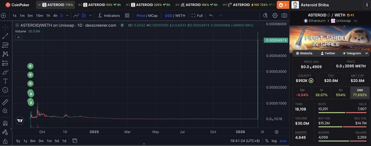 lookonchain's tweet image. From almost zero to a $370K profit — what a legend! 🤯

Trader 0x9810 spent 9.1 $ETH ($21.6K) in Sep 2024 to buy 8.02B $ASTEROID.

He held $ASTEROID for over 580 days, during which his position was once nearly worth zero.

With @elonmusk's mention today, $ASTEROID on Ethereum