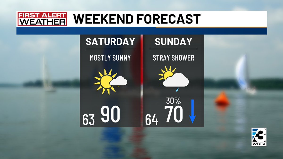 AlConklin's tweet image. First Alert: Mostly sunny &amp;amp; continued very warm Saturday before a few spotty showers early Sunday &amp;amp; MUCH cooler temps! #CLT  #NCwx #SCwx #CLTwx