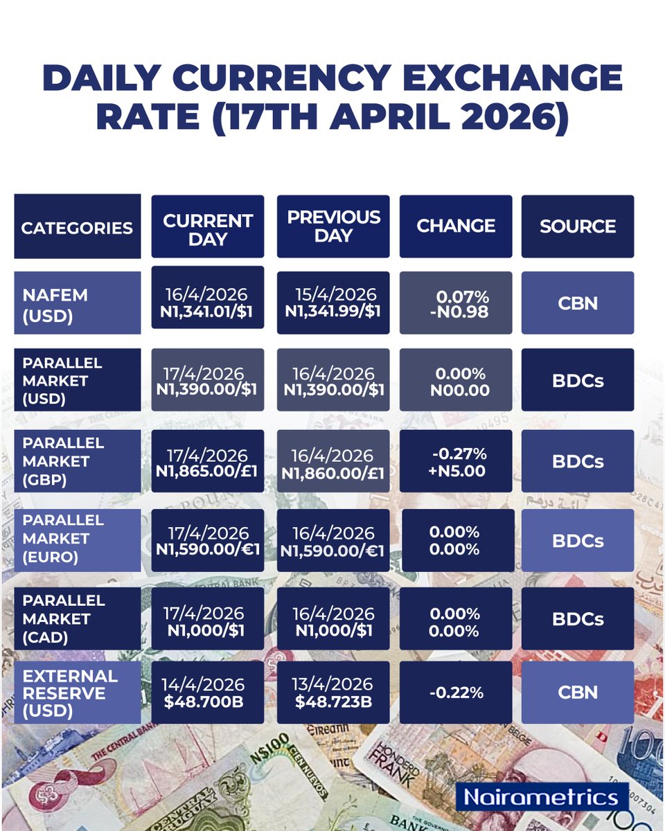Nairametrics's tweet photo. Daily Currency Exchange Rate Update: 16TH April 2026

The naira saw mixed movements across markets today. If you’re holding forex, calculate how these shifts affect your pocket, what’s your gain or loss in just 24 hours? https://t.co/XwMlSA1g3F
