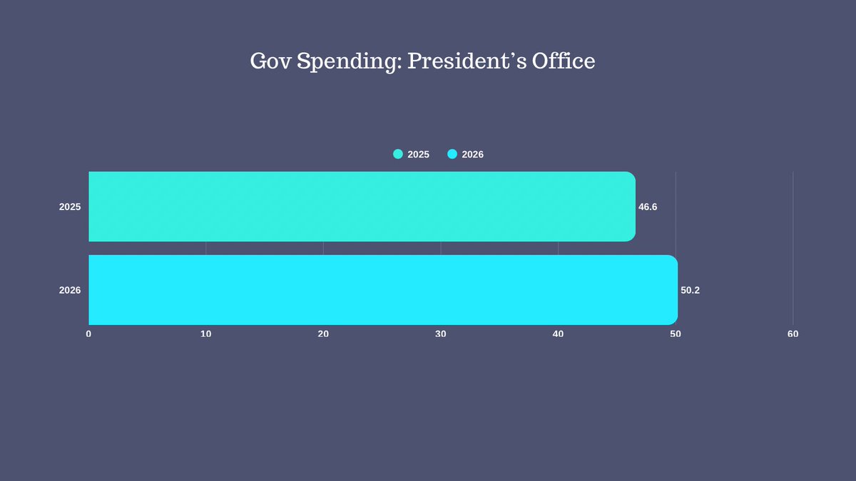 Midhuamsaud's tweet photo. Gov spending: President’s Office
First 3 months of 2025 Presidents office spent 46.6 million. First 3 months of this year PO office spent 50.2 million.
Thats 780,000/- per day to run PO office.
#GovFinance #IranWarCrisis https://t.co/n9DQXCThIu
