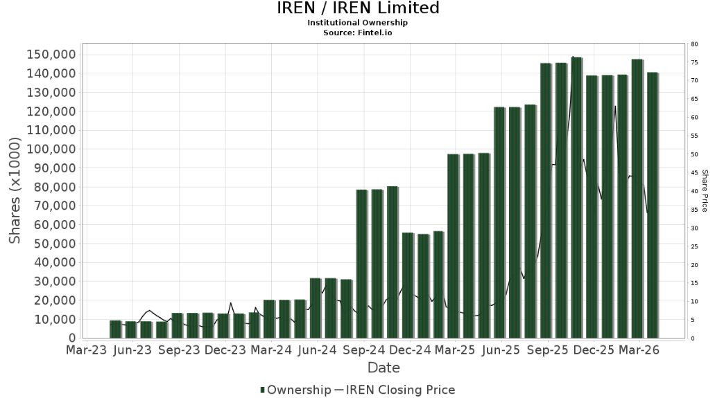 $IREN

Institutions didn’t just buy.

They loaded aggressively.

While retail is still calling it
“just a Bitcoin miner”

👉 Smart money is positioning for AI

You’re not early anymore.
But you’re not late either.