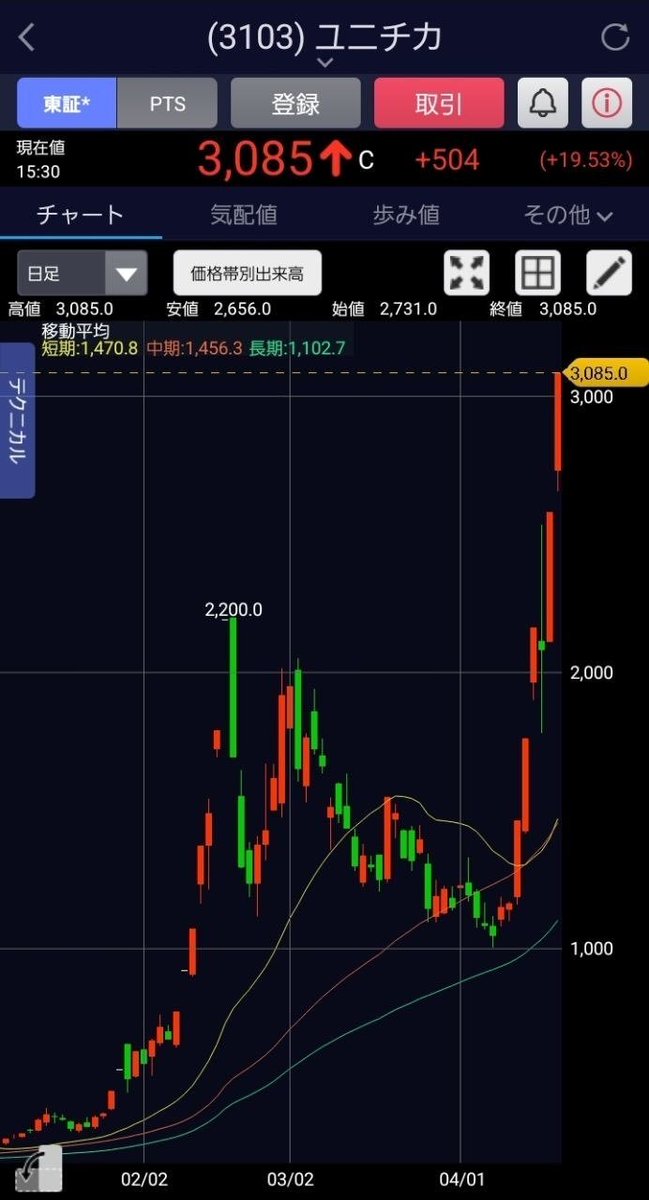 止まりません、急騰。
ユニチカ
137円→3,085円(+2151.8％)
【株価22倍＆年初来高値＆ストップ高
私と共に仕込んだ方は…
「100株 13,700円→308,400円」
「1000株 137,000円→3,084,000円」
日本株で勝ちたい人は
参考になればフォローしていただけると嬉しいです。 今後も気づきを共有していきます