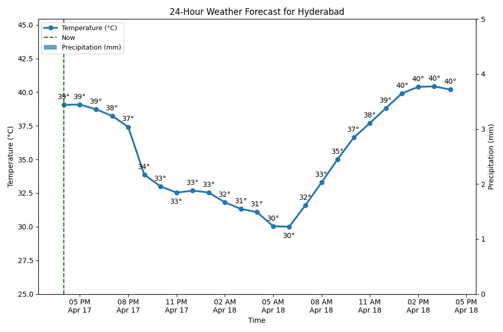 HyderbadWeather's tweet image. Good afternoon, Hyderabad! 👋
It's currently 39°C (feels like 37°C) with Scattered Clouds.
Tomorrow: Broken Clouds, high of 40°C.
#Cloudy #Hyderabad #Heatwave #weatherupdate