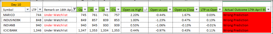 santhoshtweets2's tweet image. #actualoutcome #Day10 #100DaysChallenge #Intraday #IntradayTrading #Intradaymomentumtrading #Intradayanalysis #Nifty50 #Nifty200 #BankNifty #Sensex #Watchlist #ICICIBANK #INDIANB #INDUSINDBK #MARICO