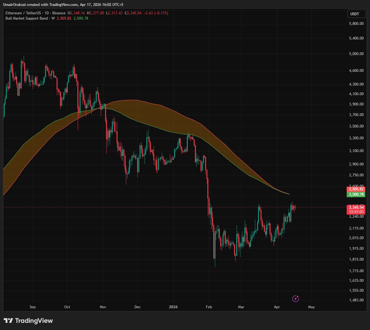 Umairorkz's tweet image. $ETH
The indicator on chart is called Bull Market Support Band or BMSB. If a chart like BTC or ETH is above it, it is in abull market and below, in a bear market.

For ETH to get back in the bull territory, it has to recover $2500.

Can it?
Should it?

#CRYPTO #TRADING #BTC #ETH