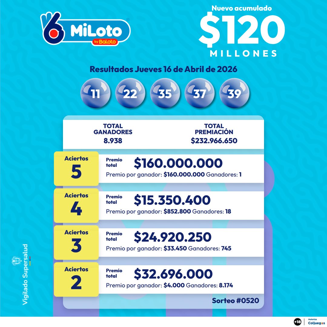 Baloto_Colombia's tweet image. Estos son los #Resultados del sorteo N° 520 de #MiLoto y el N° 175 de #ColorLOTO del jueves 16 de abril 2026. ¡9.329 ganadores en total!

🎟️ ¿Serás el próximo afortunado? Juega en línea aquí 👉 bit.ly/4mVNY9n 📱

#resultadosjueves