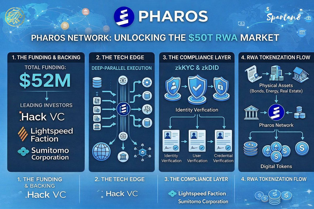 The $50 trillion Real World Asset (RWA) market is steadily moving on-chain—but institutional adoption still faces three major barriers: compliance, scalability, and privacy.

From my perspective as a Social Miner at <a href="/TheDAOLabs/">DAO Labs</a>, what stands out is this:
Pharos isn’t chasing