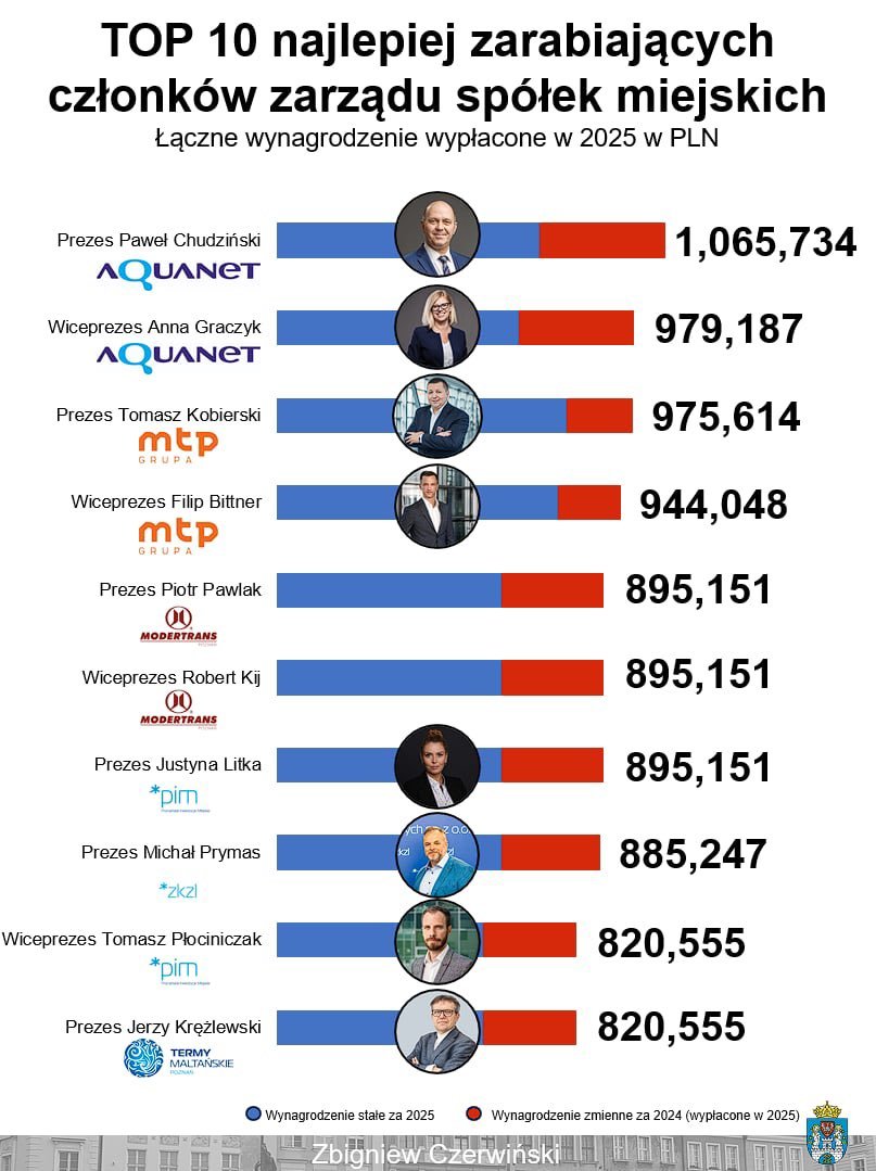 To jest dopiero sroga patologia. 

Pamiętam, jak dniami i nocami grzano temat <a href="/DanielObajtek/">Daniel Obajtek</a>  i Jego "biznatyjskiego wynagrodzenia" w Orlenie (które swoją drogą było śmiesznie niskie jak na Prezesa spółki tych rozmiarów) - natomiast okazuje się, że w Poznaniu prezesi spółek