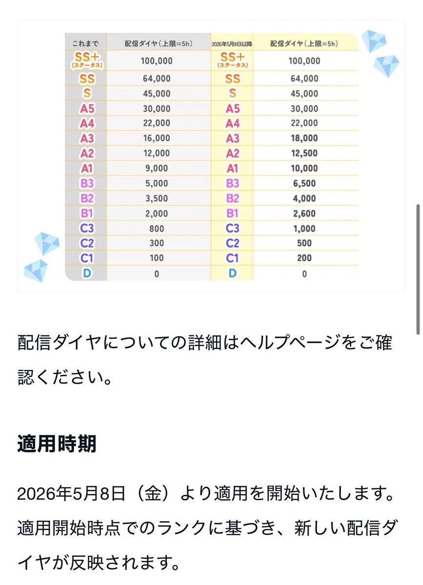 Penchan_palmu's tweet photo. A4以上は据え置きということだけど、実際A4以上の人達も必要なコイン数は跳ね上がってるし、アプリを支えてくれてる人たちへの恩恵が無さすぎると人いなくなっちゃう🥺 https://t.co/SzuOvkwmFm