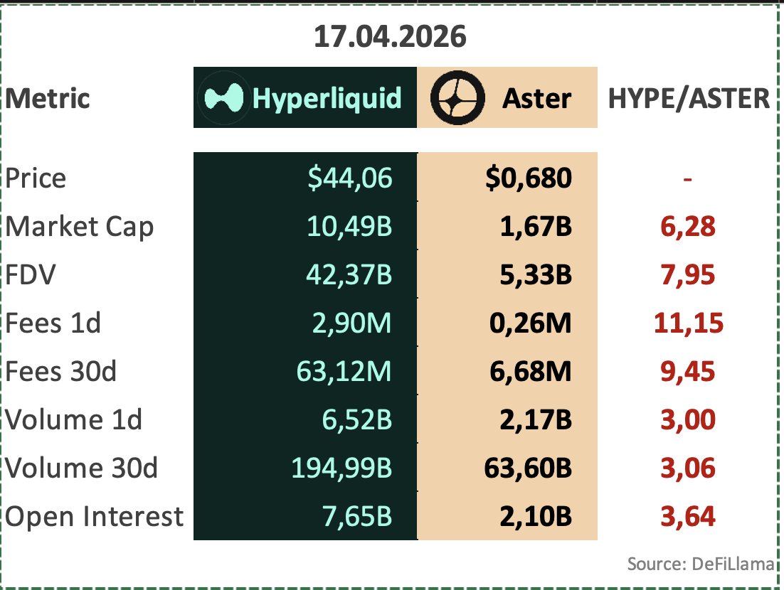 Felsefe_Finans's tweet image. $HYPE vs $ASTER — Perp DEX Metrics (17.04.2026)

#Hyperliquid #ASTER #DeFi #Perps #Crypto