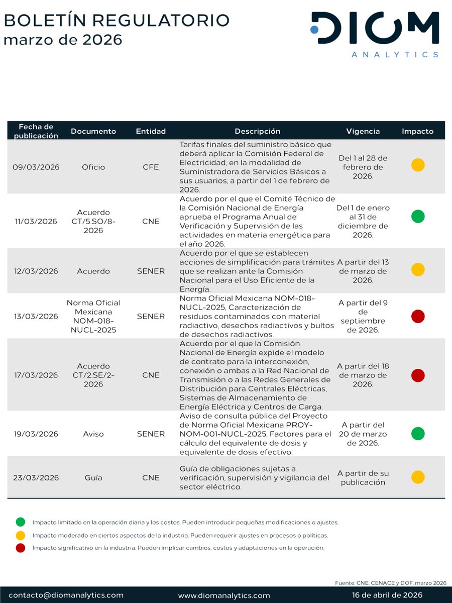 📘 Boletín Regulatorio | Marzo 2026

🔹 Tarifas de suministro básico
🔹 Modelo de contrato para interconexión
🔹 NOM y guía de obligaciones

#regulaciónenergética #CFE #CNE #SENER #diomanalytics