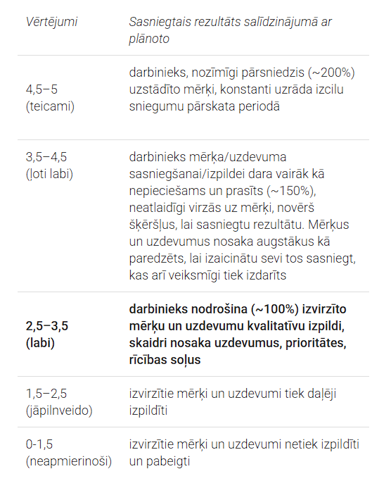 intuitīvi saprotama vērtējumu sistēma ?