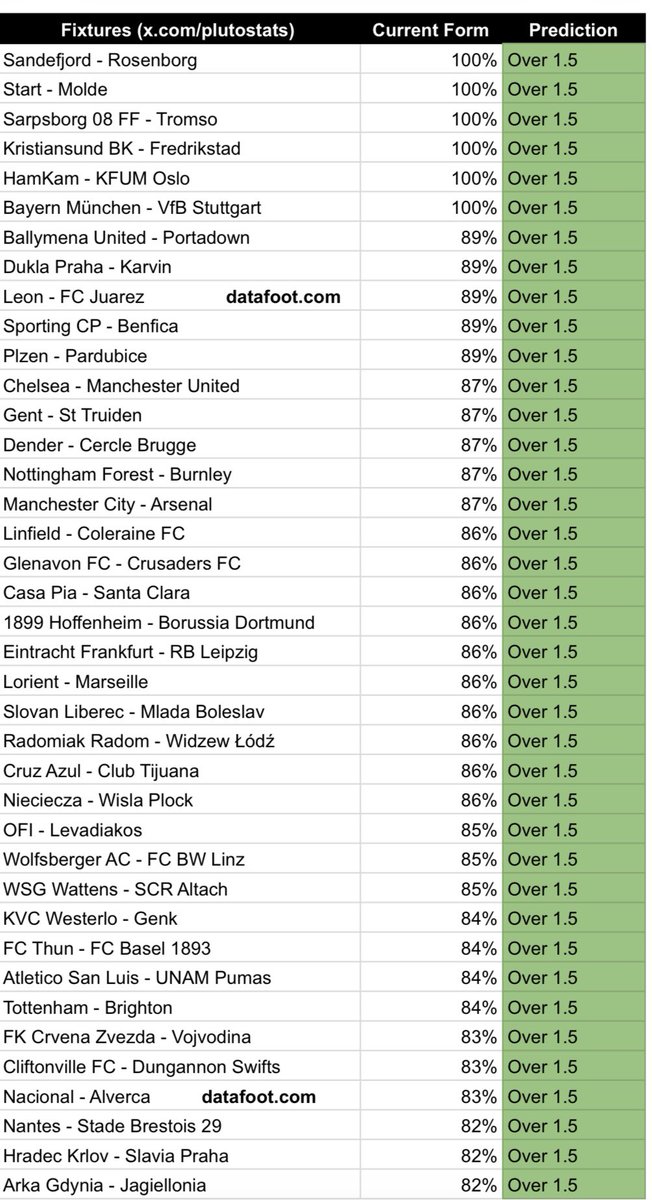 plutostats's tweet photo. Teams to play over 1.5 this weekend⚽️

Over 1.5 spreadsheet. 🏆

Repost for others ⏳ https://t.co/P8h25wAn7c