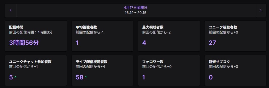 今日も27名の方が見に来てくれました～ありがとうございます！！！また参加してくれた方々もありがとうございました！！！見に来てくれた方に少しでも幸せと笑顔を届けることができてたらうれしいです！

#Apex
#Twitch配信者
#1人でも多く笑顔と幸せを届けます