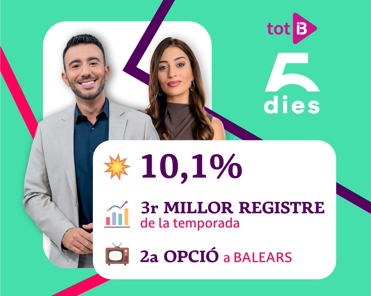 CincDiesIB3's tweet photo. ESTAM DE CELEBRACIÓ! 🙌🏽

💥Gran 10.1% de share durant les 3 hores i mitja d’emissió! 

#CincDiesIB3, sempre amb tu als horabaixes d’@ib3

MOLTES GRÀCIES🌟🚀

—
🎙️@tonirigotv @JeroMut https://t.co/gnYV169aG7