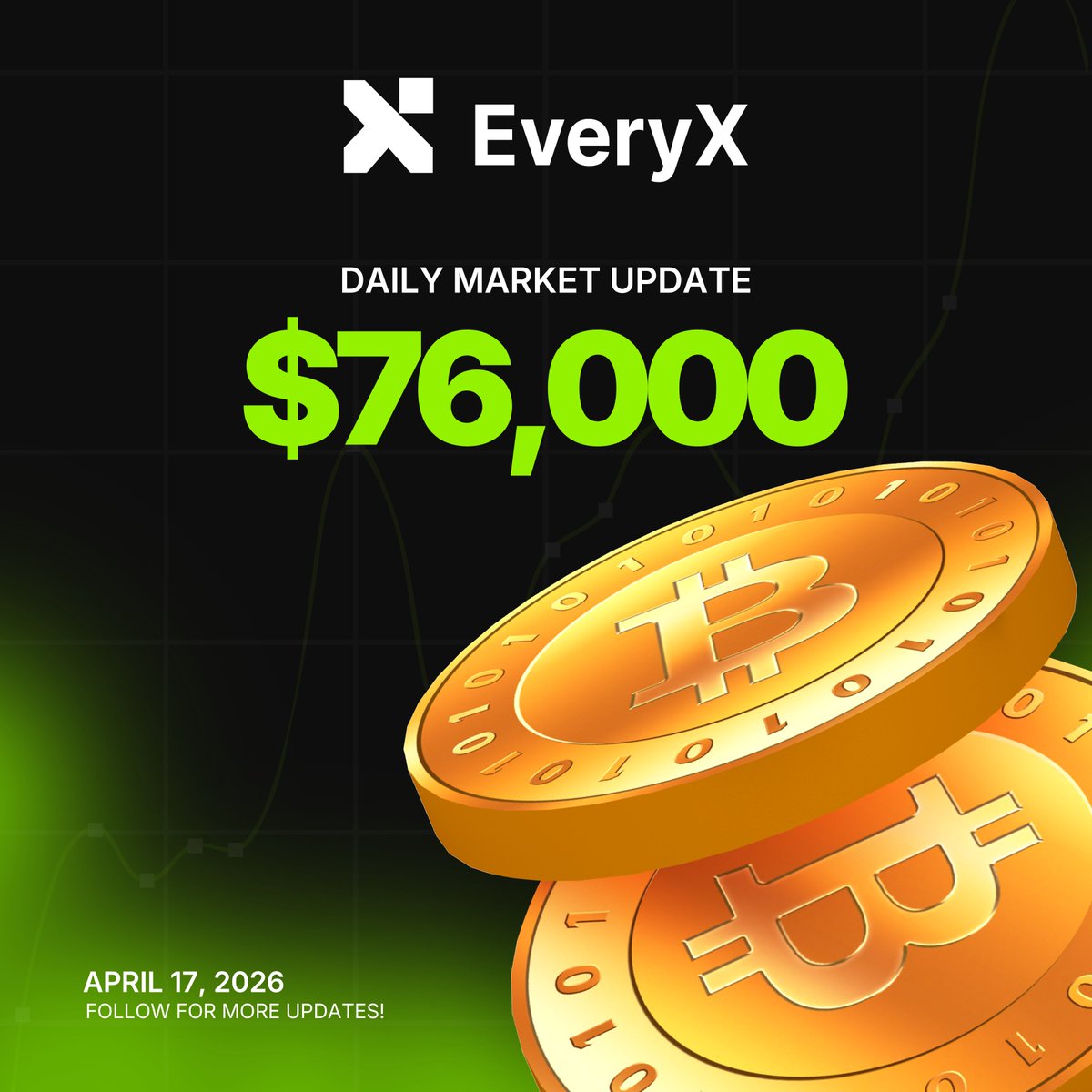 everyx_io's tweet photo. Daily Market Update | April 17, 2026 ๐
Bitcoin Current Price: $76,000
Know the numbers. Stay ahead with EveryX.
๐Visit here: https://t.co/idsMhMLFbT
#Bitcoin #BTC #CryptoUpdate #CryptoNews #EveryX #MarketAnalysis #DigitalAssets #Blockchain #CryptoPrices #Web3 https://t.co/SxMa16R74i