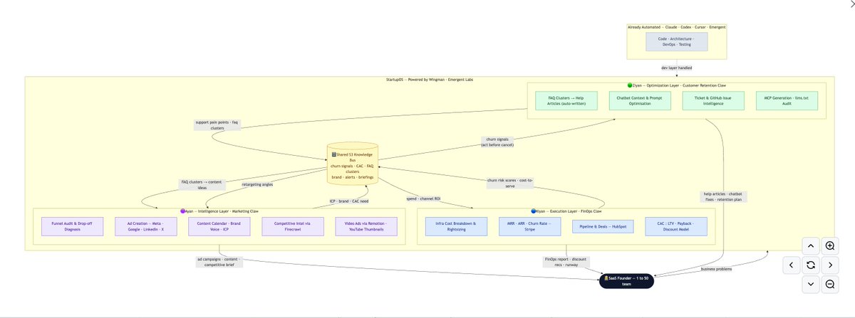 rajaguru95's tweet photo. @emergentlabs @buildwingman @nitprashant The goal: 
Let a solo founder start from the second 
floor (launchpad). Not from scratch. Not alone.  

With Ayan running marketing, Kiyan watching the money, and Ziyan keeping customers happy.

You start where a funded 5-person team would. https://t.co/vUazA6615D