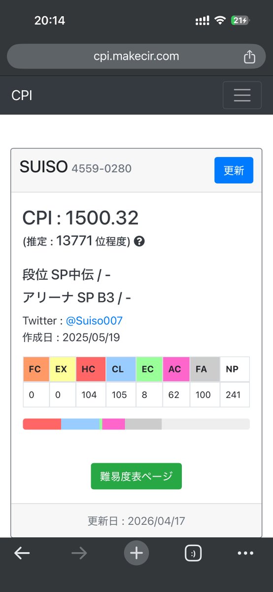 Suiso007's tweet photo. やっとこさCPI1500到達
先が長すぎる https://t.co/QPIBcyluFd