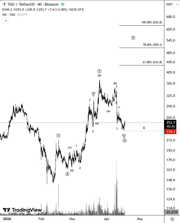Shellbykw's tweet image. $TAO | #TAO