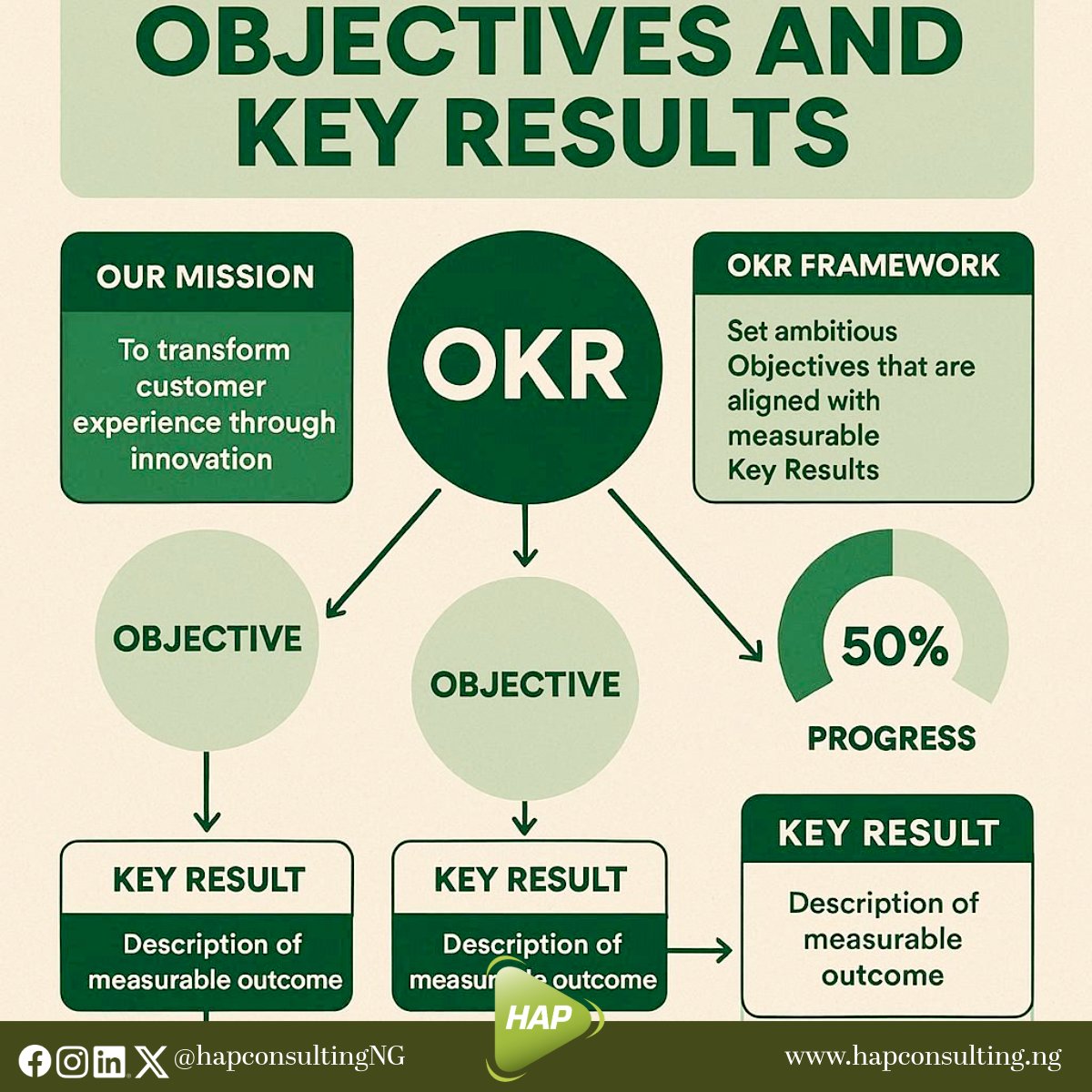 HAPConsultingNG's tweet image. Successful Nigerian businesses share one key trait: they focus on measuring what truly matters.

#OKRs #BalancedScorecard #BusinessPerformance #Consulting