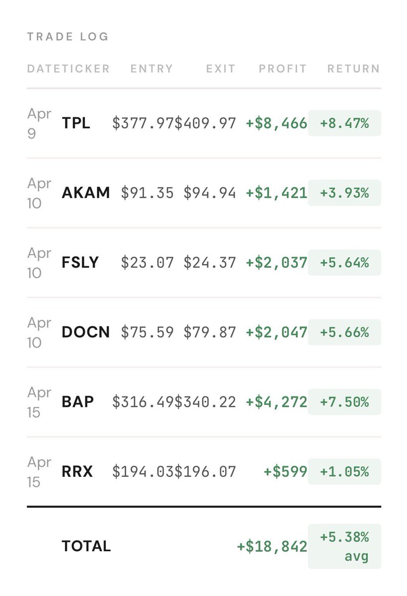 peterfrommtl's tweet photo. Week 1 Results.

I built a proprietary algorithm that scans for buying opportunities.

Started with $100K (paper).
6 trades.
6 wins.
+$18,842.

Just 5 conditions.

All must align or I don’t touch it.

When they hit → edge shows up.

Most people lose because they trade constantly.
I wait.

Tickers this week with largest gains:
$TPL $FSLY $DOCN $BAP $NFLX 

I post entries in real time. No hindsight.

Question:
Would you trust a system like this with real money?