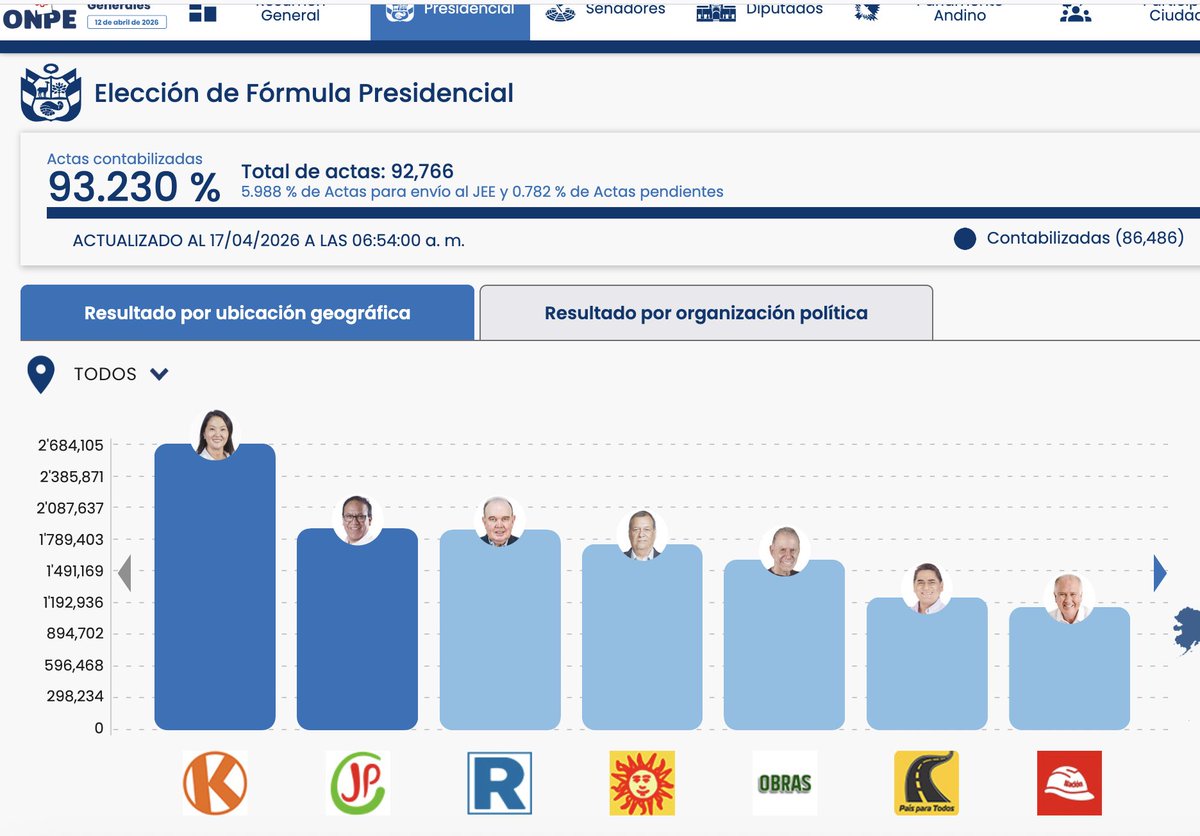 Seguimos con Perú y sus elecciones presidenciales. 
I. El escrutinio sigue lento. Estamos a viernes a la mañana, y todavía no ha terminado. 
Por ahora, van por 93,23% para presidenciales. 
II. Podemos afirmar que por ahora el verdadero ganador de las elecciones es el voto