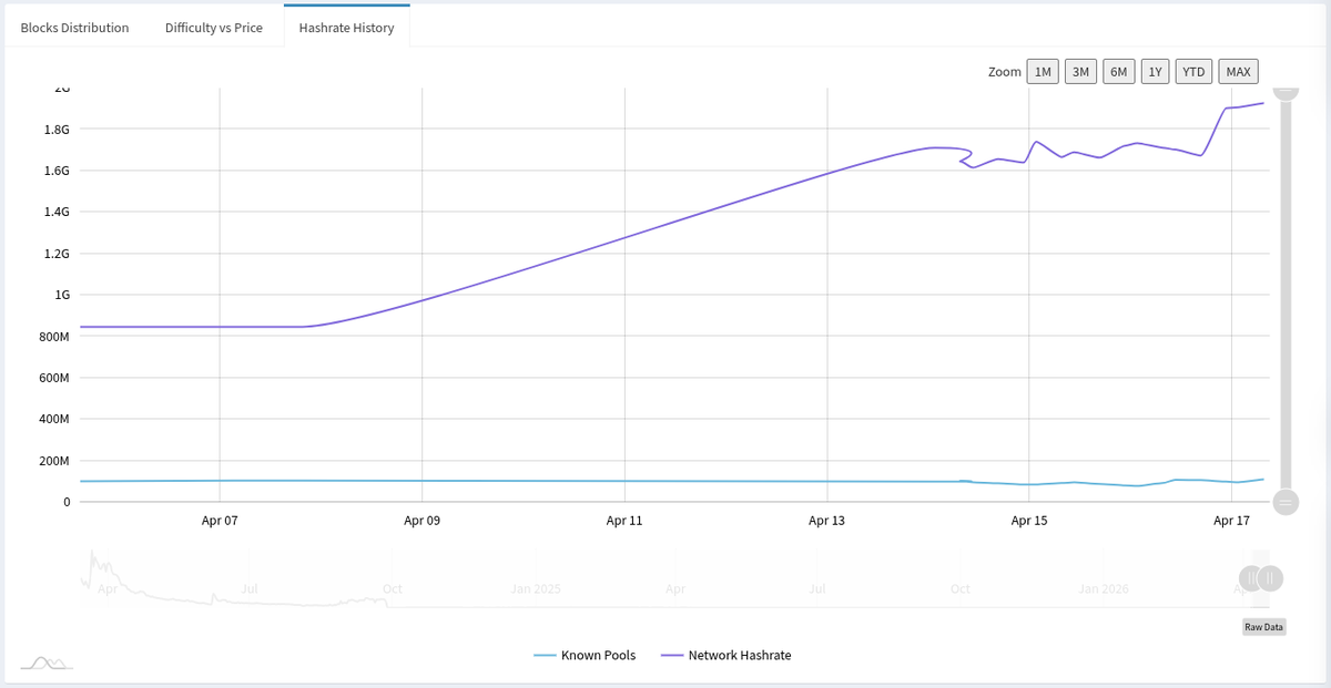 LukkaroinenToni's tweet photo. 🦉HTN hasrate increasing. 🦉

It's nice how $HTN hashrate has been increasing nicely after HTND 1.7.0 release. https://t.co/JcXWshqUut