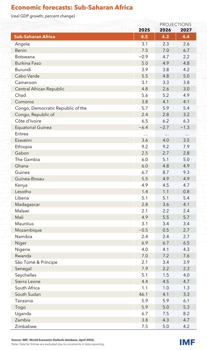 MwangoCapital's tweet photo. IMF growth outlook (real GDP):

🇰🇪 Kenya: 4.9% (2025) → 4.5% (2026) → 4.7% (2027)
🇷🇼 Rwanda: 7.0% → 7.2% → 7.6%
🇺🇬 Uganda: 6.7% → 7.5% → 8.2%
🇹🇿 Tanzania: 5.9% → 5.9% → 6.1% https://t.co/RBTMdU5Uab