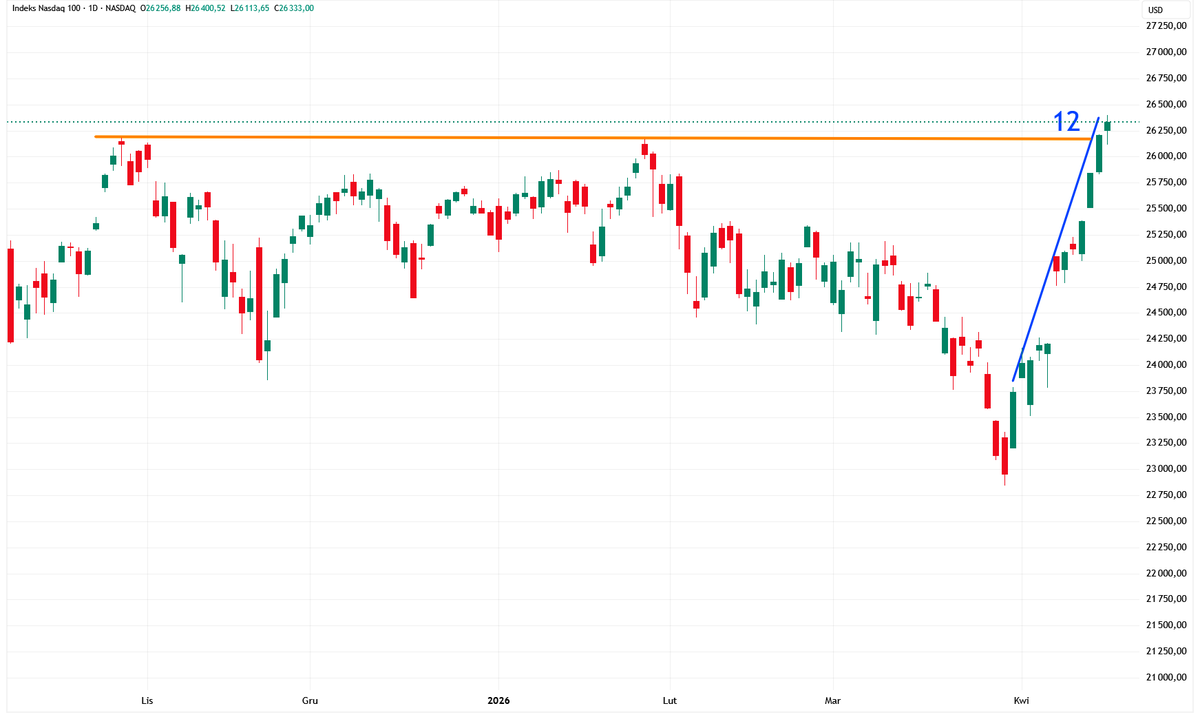 BlogiBossaPL's tweet photo. Czyli mamy już 12 wyższych zamknięć na #Nasdaq100👇👍
✅Było 7 takich serii w historii
✅Najdłuższa seria 19 sesji
✅Kurs rok później był zawsze wyższy
Czy #Netlix dziś zaszkodzi? 
Wyniki pokazał świetne, ale prognozy słabe, więc mocno dołuje przed sesją.
Kontrakty na Nasdaq100 pokazują jednak, że kompletnie nie są zainteresowane Netflixem i tylko włos brakuje do kolejnego ATH
/kat