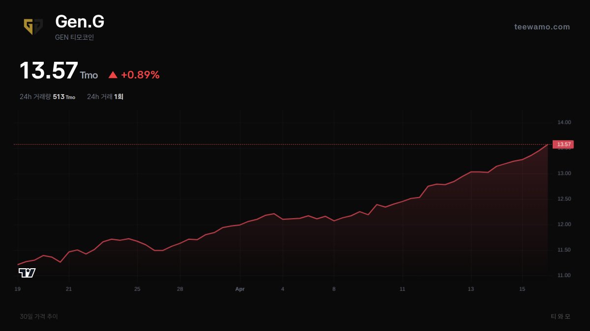 teewamo's tweet image. Gen.G 티모코인 일일 리포트

13.57 Tmo (▲ +0.89%)
24h 거래량: 513 Tmo | 1건

teewamo.com/coins/geng
#LCK #GEN #티모코인

※ 실제 암호화폐가 아닌 가상 팬 게임입니다