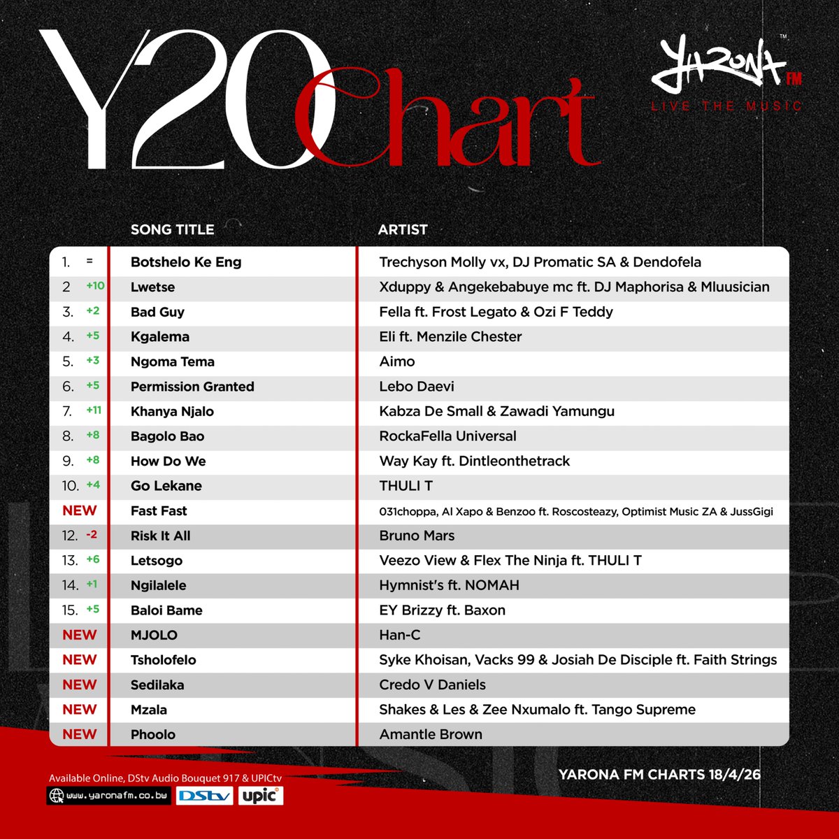 yaronafm's tweet photo. Yarona FM presents this week's #Y20Chart (chart dated April 13th to April 18th, 2026). Join us every Saturday as #ZoePilane reveals the latest trending BW tracks on the #YaronaFM playlist.

Tune into #Y20 Saturdays from 14:00 pm to 16:00 pm #LiveTheMusic #PushaBW https://t.co/0ILLW3zVeM