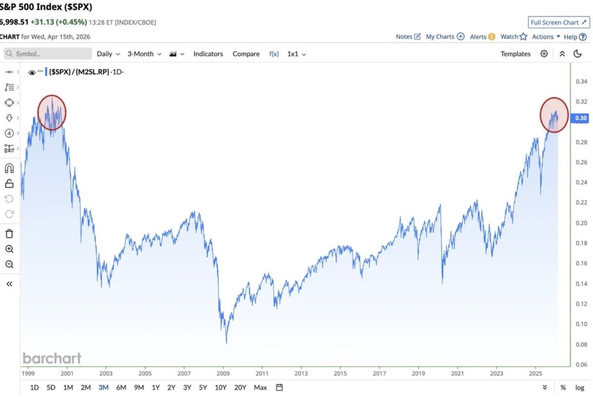 Schaut mal was ich gefunden habe 

S&amp;P 500 im Verhältnis zur M2-Geldmenge. 

Links die Dotcom-Blase

Rechts heute

Meiner Meinung nach befinden wir uns definitiv in eine AI/KI Blase, die aber noch lange nicht am platzen ist. Warten wir erstmal ab, bis die robotics Ära durch ist