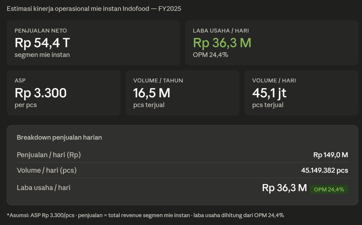 Bahas #ICBP

Dengan harga jual Indomie Rp 3.300/pcs, segmen mie instan Indofood jual 45 juta pcs/hari atau hampir 16,5 miliar pcs sepanjang 2025. 

Dari volume itu, dia dapet Operating Profit Margin (OPM) 24,4%, artinya laba usaha yang dihasilin itu mencapai Rp 36 M per hari,