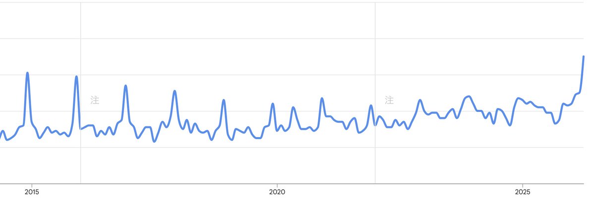「目詰まり」、Googleトレンドで調べて見るとなかなか面白い。ここ20年以上、ずっと波動を描いていて、毎年12月に検索のピークになるが、ここ5年程度はその波動が弱くなり、今年は今がピーク。実は、12月の毎年のピークは年賀状の「プリンタの目詰まり」。用法への違和感がこのチャートでわかる。