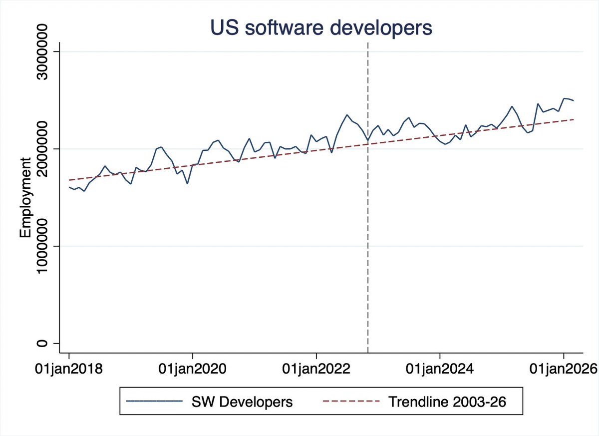 JamesBessen's tweet photo. Employment of software developers still at near-record levels in March (CPS) https://t.co/j3HamF1cfV
