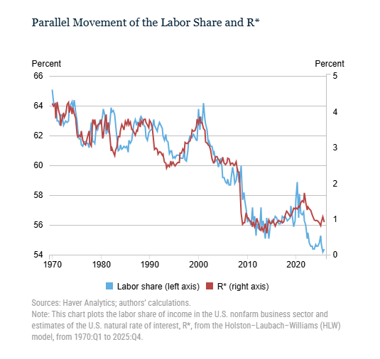 NickTimiraos's tweet photo. Blog post from New York Fed president John Williams (and co-author Sophia Cho): "Future periods of very low R* are likely to be accompanied by low levels of the labor share, while increases in the trend growth rate of the economy may boost both R* and the labor share." https://t.co/Eku1JnwzUS