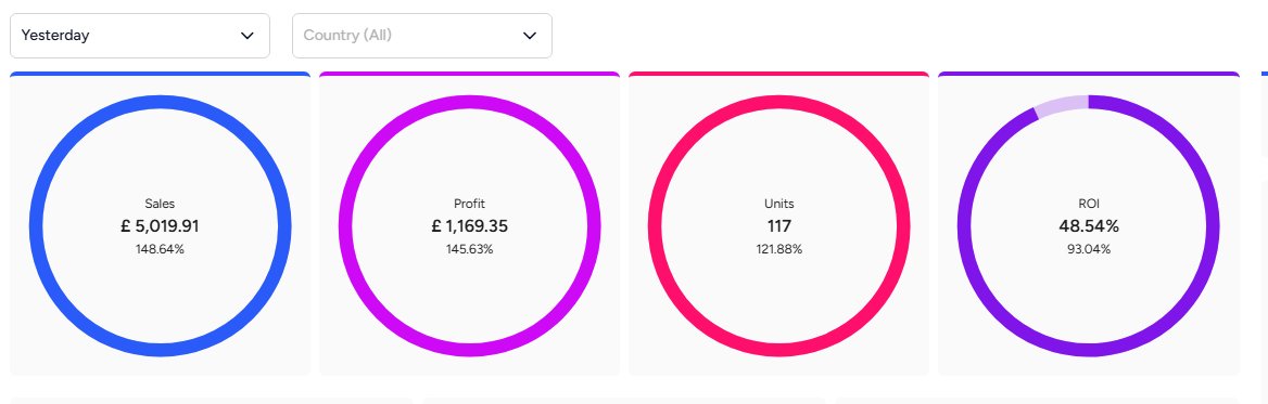connor_ecomm's tweet photo. Been away for the past month but we're still churning. Working a couple of hours daily so nice to see a £1k+ profit day 🔥. I get sick of Amazon at times, but the reward-to-time ratio is hard to beat once you find your flow https://t.co/1DzIW2nKw8