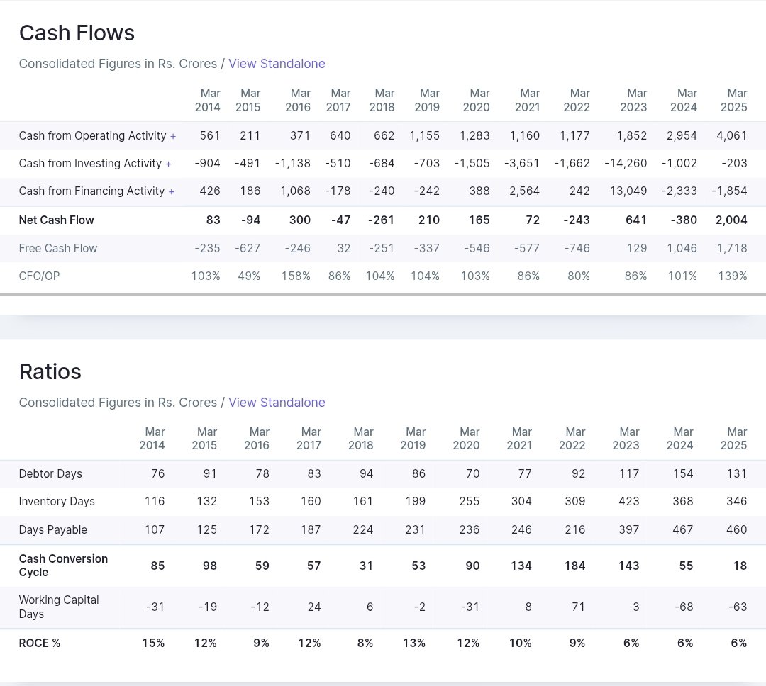 The__Rj's tweet photo. Looking at screener data.

Two things stand out to me:

1️⃣ Cash from operations: ₹1,852 Cr (FY23) → ₹2,954 Cr (FY24) → ₹4,061 Cr (FY25)

2️⃣ Cash Conversion Cycle: 143 days → 55 days → just 18 days https://t.co/QNVIfFO0Do