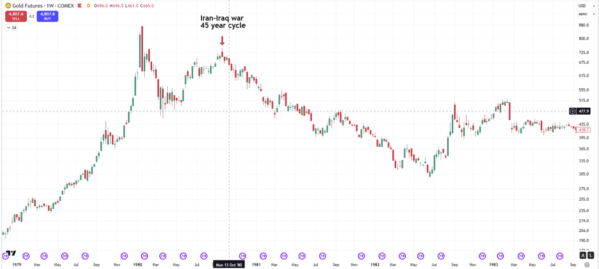 AngelTrading4's tweet photo. Many investors were surprised when Gold fell at the outbreak of the Iran war. They should not be surprised. Gold started to fall in 1980 (45 year cycle) when the Iran-Iraq war broke out and also went into a bear market when Russia invaded Ukraine. Check history. https://t.co/rV3arj9pgZ