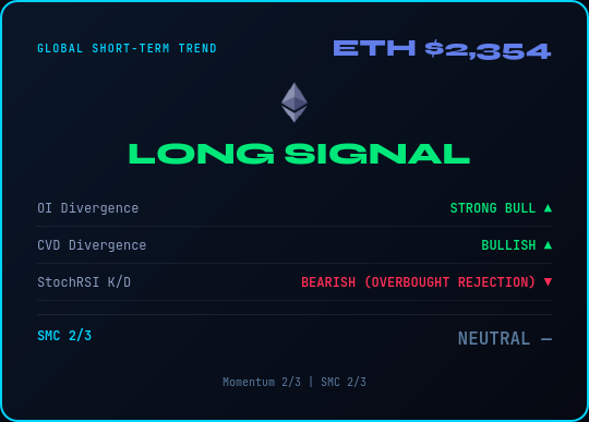 elcryptotavo's tweet image. Status Update 🔮 ETH $2,354

Market in LONG SIGNAL (+0.8%)
◆ OI: Strong Bull
◆ CVD: Bullish
◆ StochRSI: Bearish (overbought rejection)
◆ SMC: NEUTRAL (2/3)
Momentum 2/3 | SMC 2/3
➡️ Buys favored
👉 elcryptotavo.com
#ETH #Crypto #SmartMoney