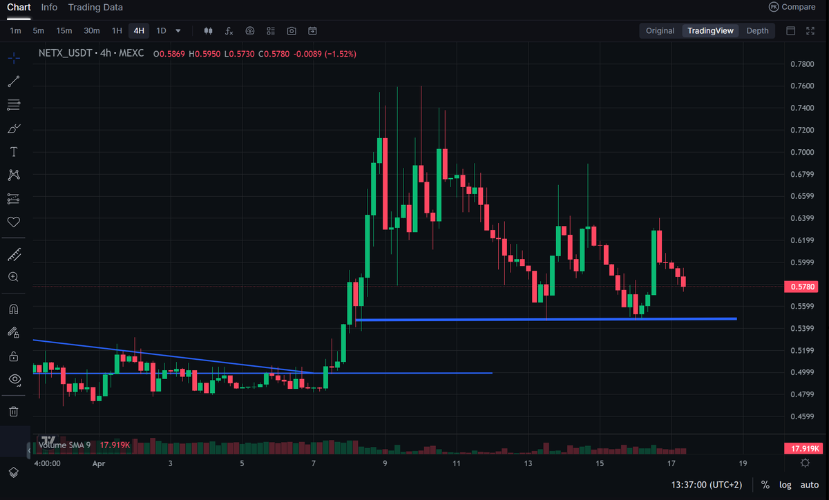 Defaultplayer13's tweet photo. Did today another $NETX DCA buy - why? 

In my eyes on of the most hidden projects with huge potential

👉USDC Payment test on HANEDA AIRPORT
👉And this with FSA approval

Many people simply are too lazy checking facts, details and things cooking behind the scene. And then they could miss a big chance one day

Myself will continue DCA in @netx_world arround this level ( bounce arround $0,55 possible ) 

Targets for me?

👉$10-$50 ( $50 would be a MC around 570M only )

NFA DYOR