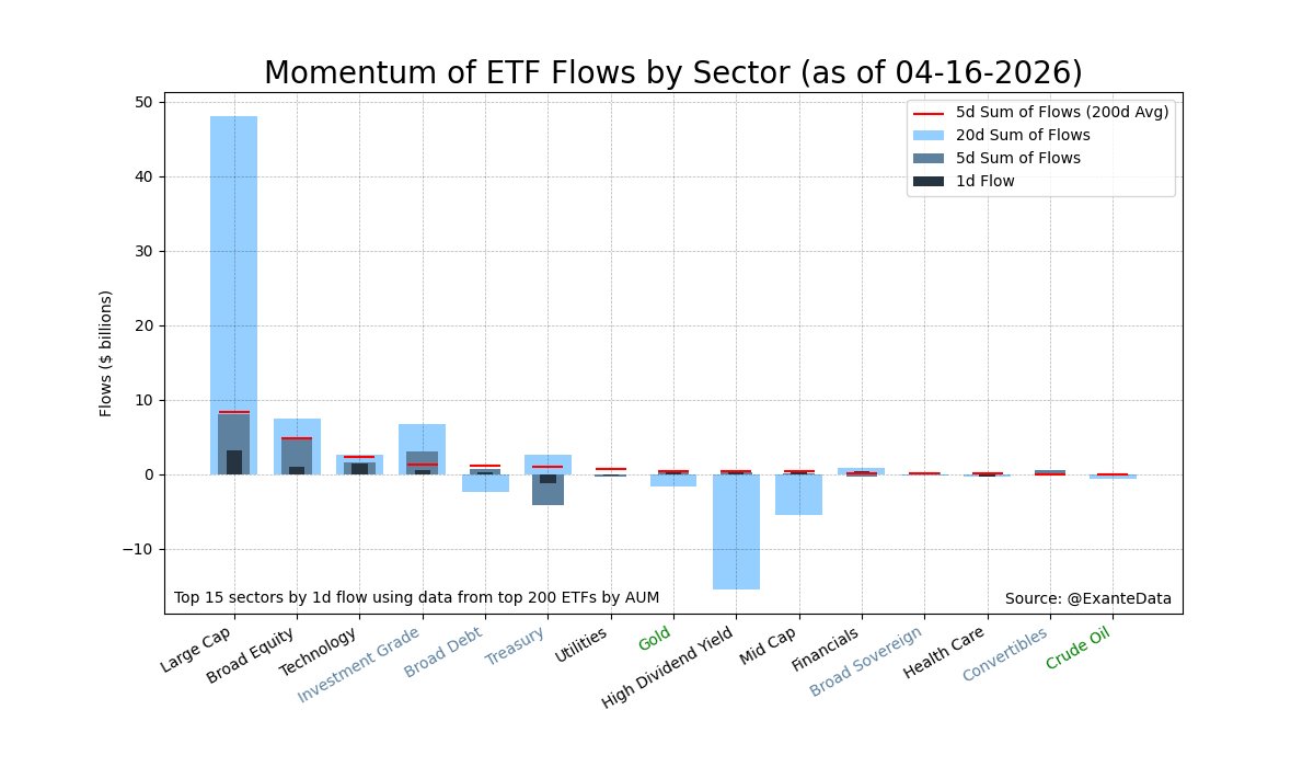 Looking at notional #ETF flows to monitor sector rotations within US ...