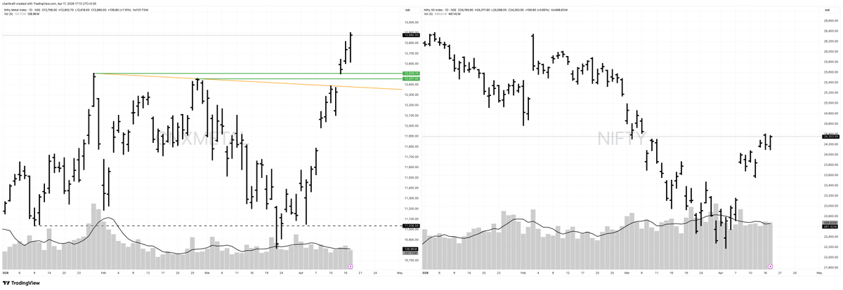 KrishnaDabbir's tweet photo. Metal Index dipped to early Jan support during the war phase and bounced back strong, while the benchmark Nifty 50 moved near its April 2025 lows — clear relative strength building under the surface.

That strength showed up via a breakaway gap, with the Metal Index breaking above late Jan–Feb highs — a clear shift in character for the Nifty Metal Index.

3rd higher close above early 2026 resistance = sustained momentum + conviction.

Above 12,500, Metals signal outperformance, aligning with classic Dow Theory — early leaders in the next bull leg.

Metals back in shine.

Not a SEBI-registered RA. For educational purposes only.

#NIFTY #NIFTYMETAL #TRENDSINFORMATION
https://t.co/UzgaZ7uoqA