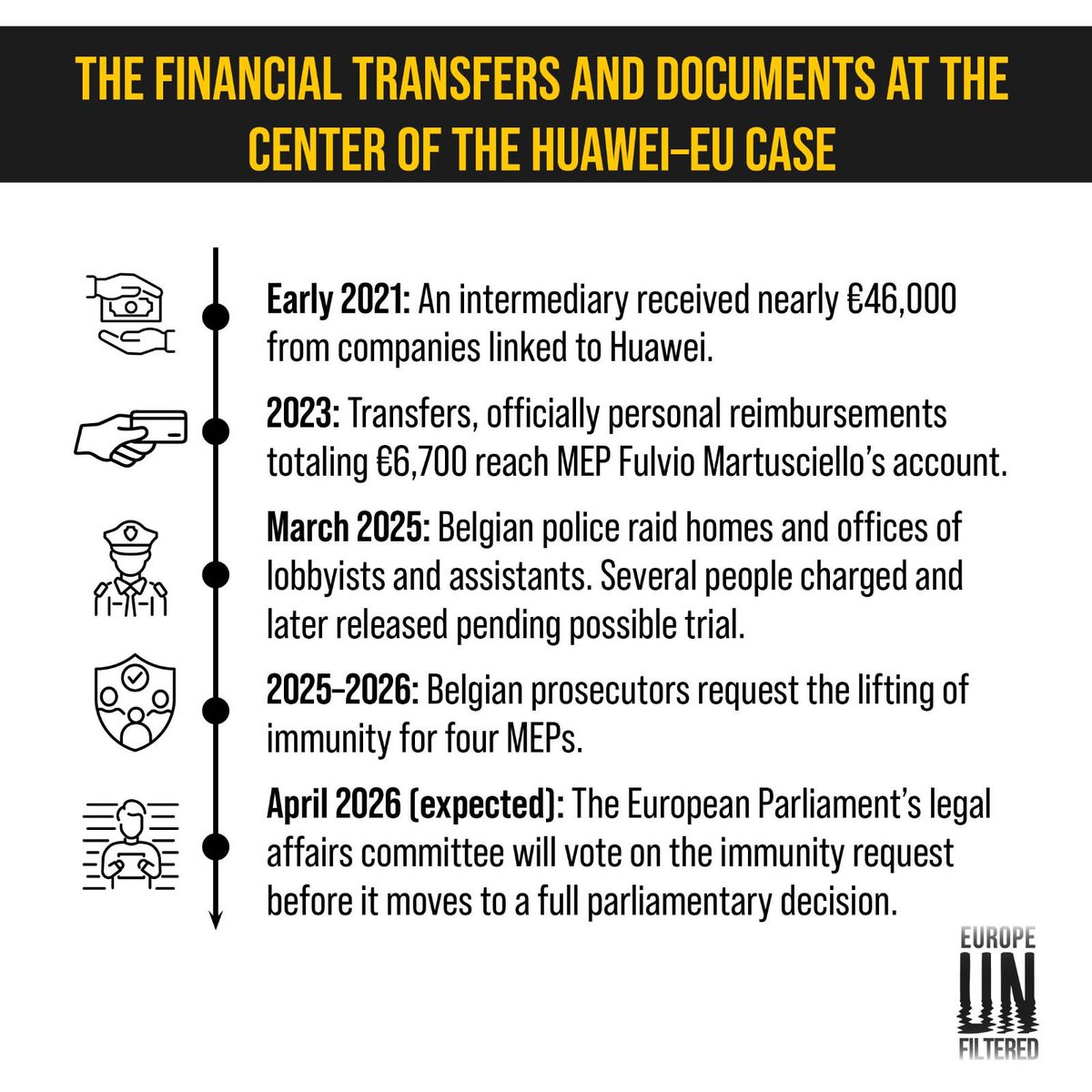 Belgian authorities say the investigation includes financial tracing, document analysis, and interviews with individuals connected to lobbying activities. The goal is to determine whether improper influence occurred.