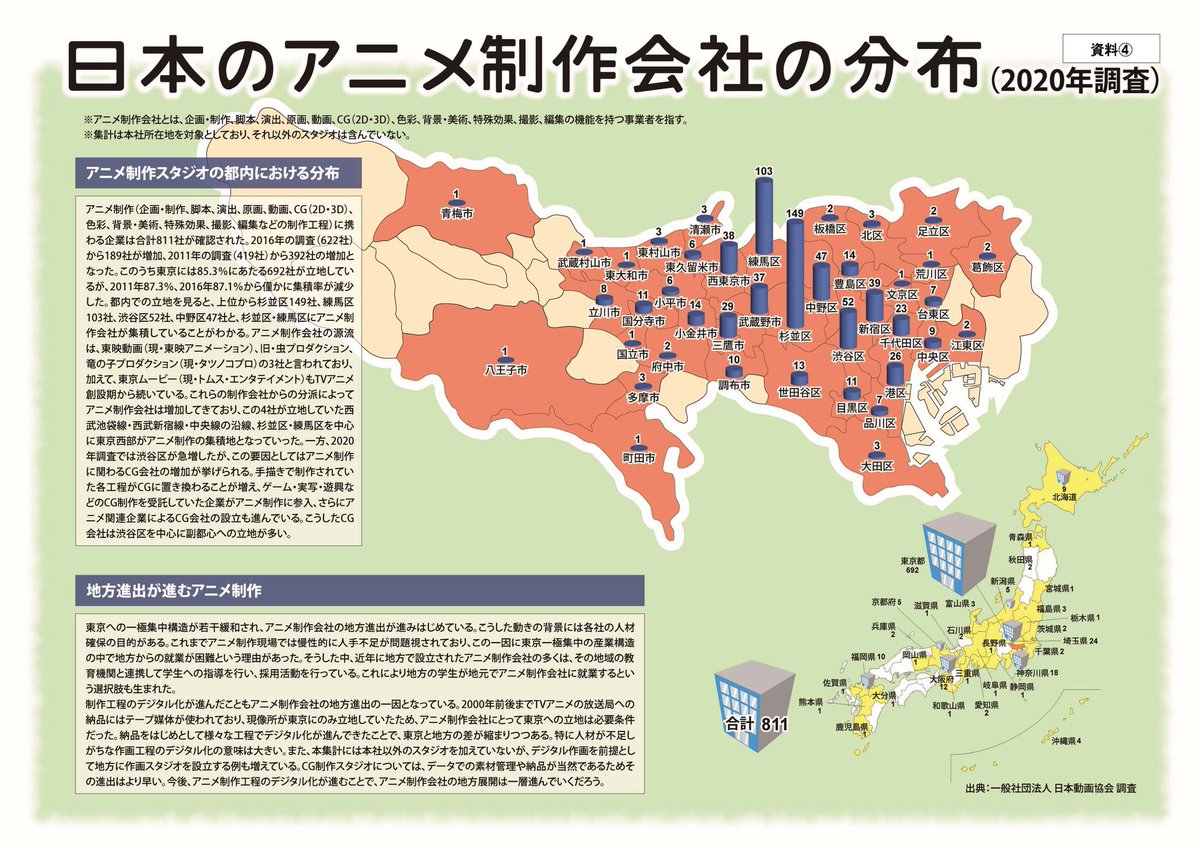 The fact 692 out of Japan’s 811 animation studios are located in Tokyo is crazy.