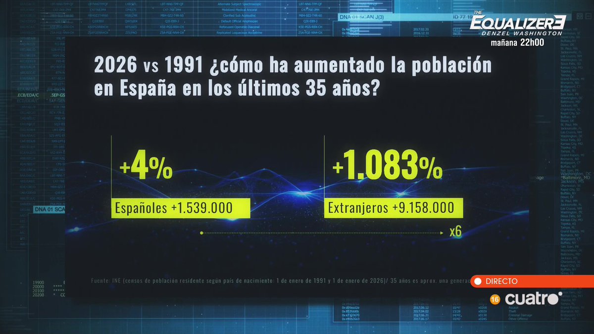 🇪🇸 Espagne 1991 à 2026 : 
+1000% d’étrangers, 9 millions
+4% d’Espagnols, 1,5 million